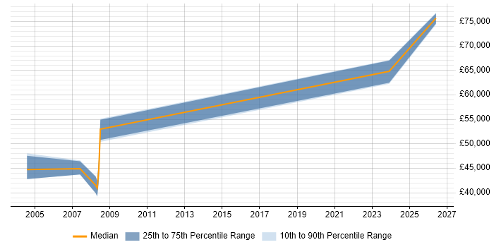 Salary distribution trend for Lead Software Engineer job vacancies in Sussex