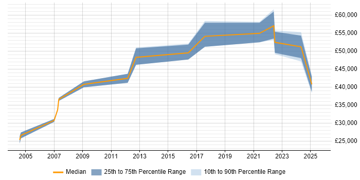 Salary distribution trend for jobs in Sussex citing Legal Salary distribution trend for jobs in Sussex citing Legal
