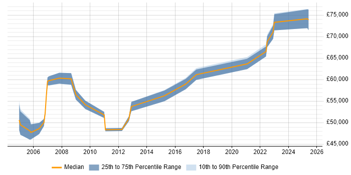 Salary distribution trend for jobs in Sussex citing Line Management
