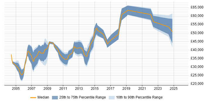 Salary distribution trend for jobs in Sussex citing Linux