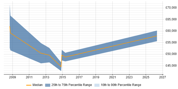 Salary distribution trend for jobs in Sussex citing Load Balancing