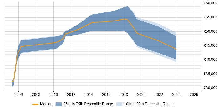 Salary distribution trend for jobs in Sussex citing Logistics