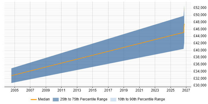 Salary distribution trend for Manufacturing Engineer job vacancies in Sussex
