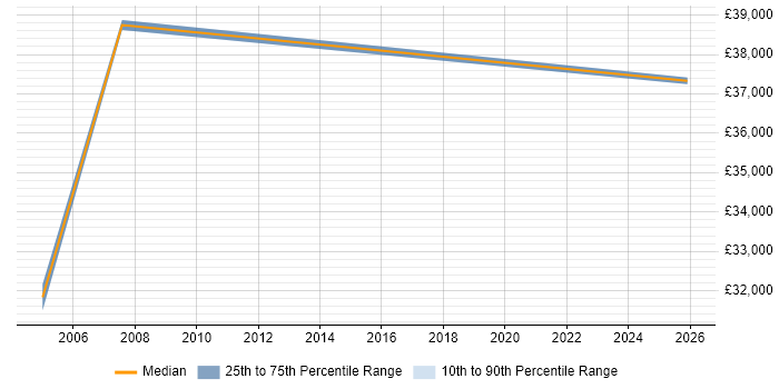 Salary distribution trend for Marketing Executive job vacancies in Sussex