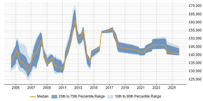 Salary distribution trend for jobs in Sussex citing Marketing
