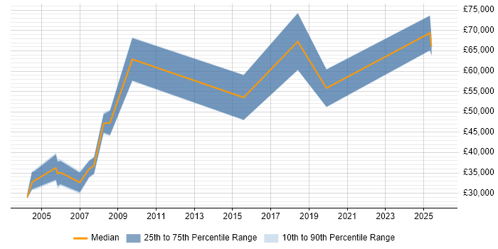 Salary distribution trend for jobs in Sussex citing Master's Degree