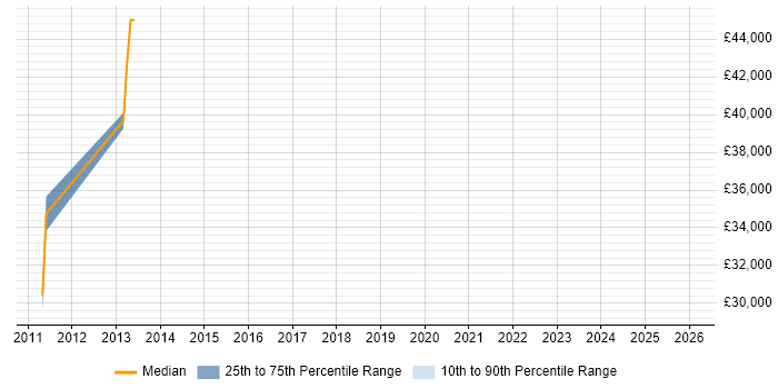Salary distribution trend for jobs in Sussex citing McAfee ePO