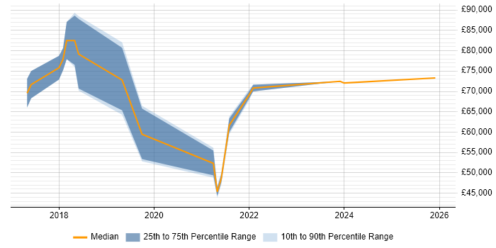 Salary distribution trend for jobs in Sussex citing Microservices