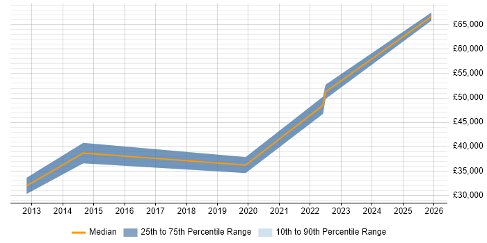 Salary distribution trend for jobs in Sussex citing Mobile App