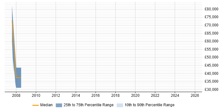 Salary distribution trend for jobs in Sussex citing NEC