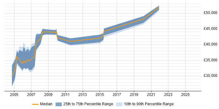 Salary distribution trend for Network Engineer job vacancies in Sussex
