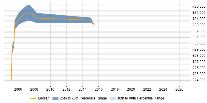 Salary distribution trend for Network Support job vacancies in Sussex