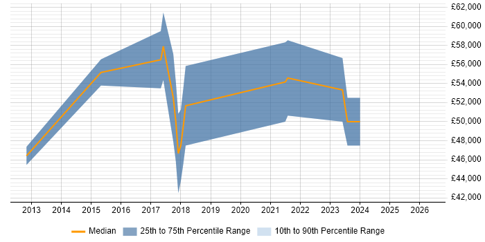 Salary distribution trend for jobs in Sussex citing NoSQL