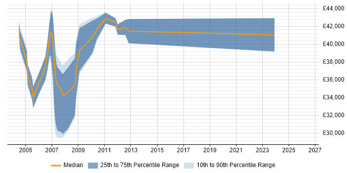 Salary distribution trend for jobs in Sussex citing OOD