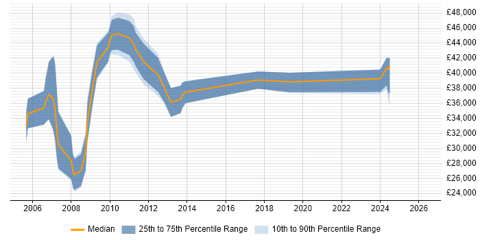 Salary distribution trend for jobs in Sussex citing OOP