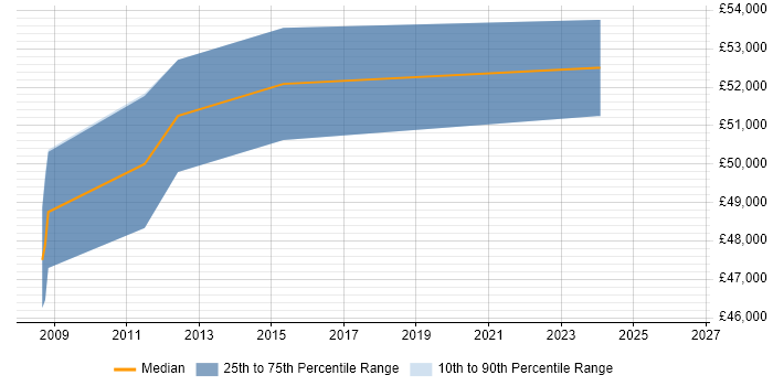 Salary distribution trend for jobs in Sussex citing Oracle Database 11g