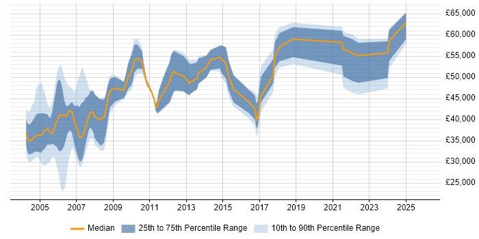 Salary distribution trend for jobs in Sussex citing Oracle