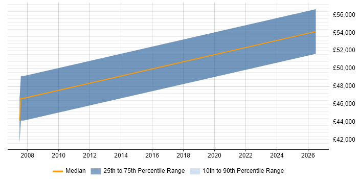 Salary distribution trend for Performance Manager job vacancies in Sussex