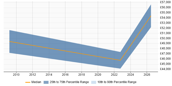 Salary distribution trend for jobs in Sussex citing Performance Metrics