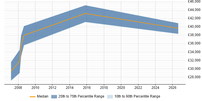 Salary distribution trend for jobs in Sussex citing Performance Testing
