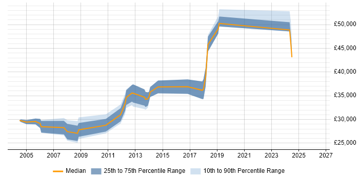Salary distribution trend for PHP Developer job vacancies in Sussex