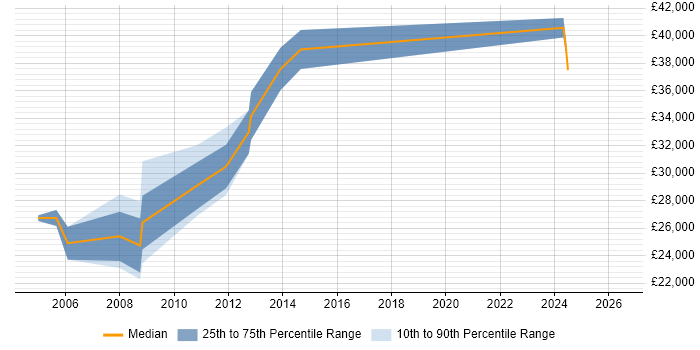 Salary distribution trend for PHP Web Developer job vacancies in Sussex