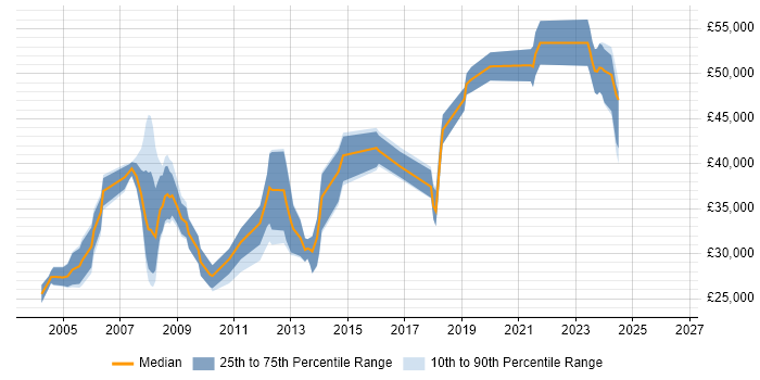 Salary distribution trend for jobs in Sussex citing PHP
