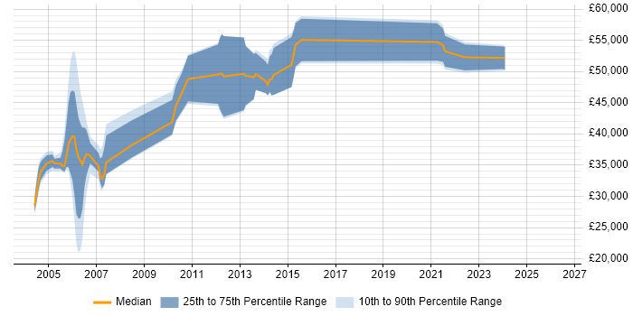 Salary distribution trend for jobs in Sussex citing PL/SQL
