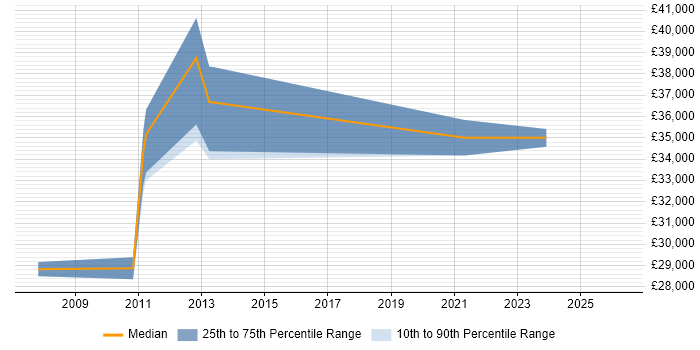 Salary distribution trend for jobs in Sussex citing PostgreSQL