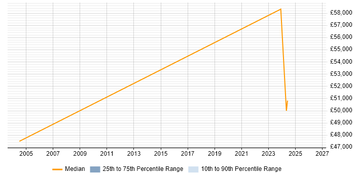 Salary distribution trend for Principal Software Engineer job vacancies in Sussex