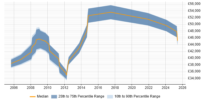 Salary distribution trend for jobs in Sussex citing Process Improvement Salary distribution trend for jobs in Sussex citing Process Improvement