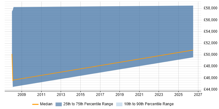 Salary distribution trend for Procurement Manager job vacancies in Sussex