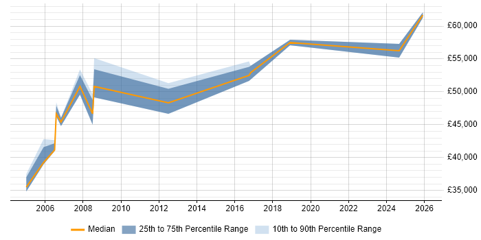 Salary distribution trend for Product Manager job vacancies in Sussex