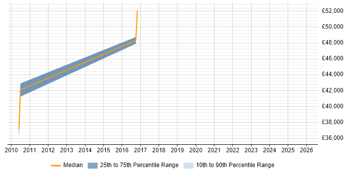 Salary distribution trend for jobs in Sussex citing Product Requirements
