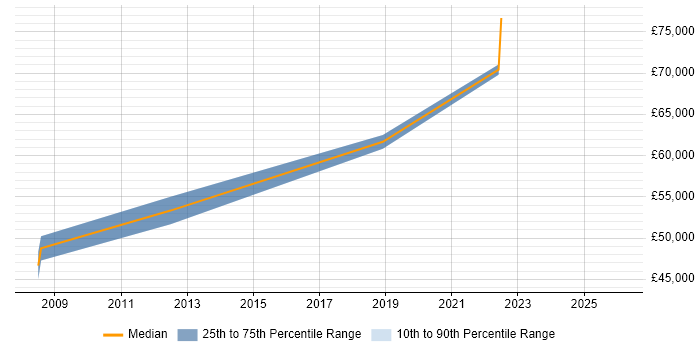 Salary distribution trend for jobs in Sussex citing Product Roadmap