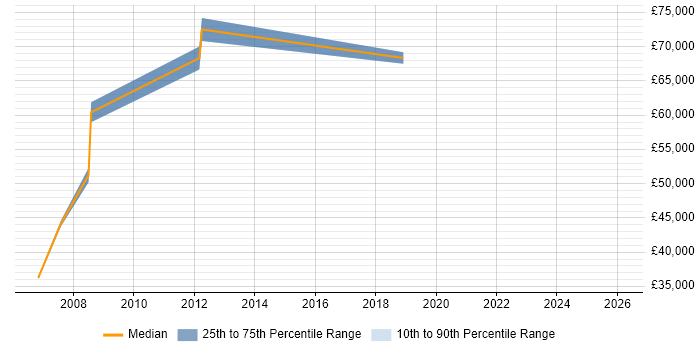 Salary distribution trend for jobs in Sussex citing Product Strategy