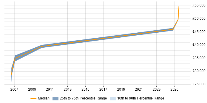 Salary distribution trend for Project Engineer job vacancies in Sussex