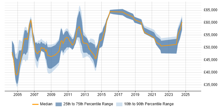 Salary distribution trend for Project Manager job vacancies in Sussex