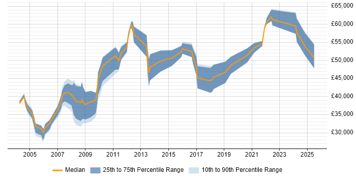 Salary distribution trend for jobs in Sussex citing QA Salary distribution trend for jobs in Sussex citing QA