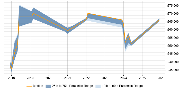 Salary distribution trend for jobs in Sussex citing React