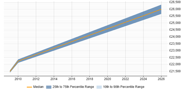 Salary distribution trend for Recruitment Consultant job vacancies in Sussex