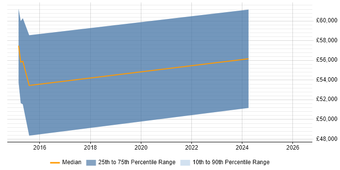 Salary distribution trend for jobs in Sussex citing Refactoring