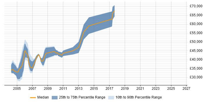 Salary distribution trend for jobs in Sussex citing Relational Database