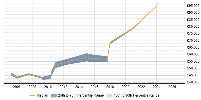 Salary distribution trend for jobs in Sussex citing Release Management