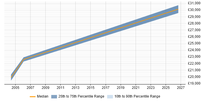 Salary distribution trend for Repair Engineer job vacancies in Sussex
