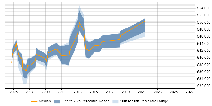 Salary distribution trend for jobs in Sussex citing Requirements Gathering
