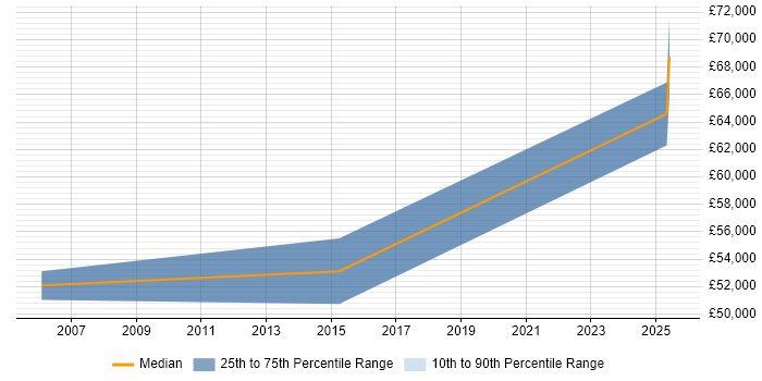 Salary distribution trend for jobs in Sussex citing Requirements Management