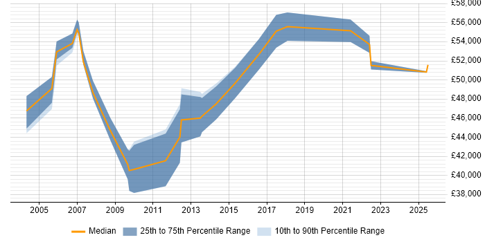 Salary distribution trend for jobs in Sussex citing Risk Management