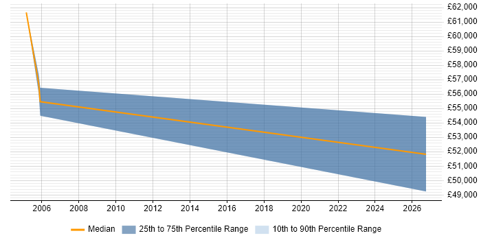 Salary distribution trend for Risk Manager job vacancies in Sussex