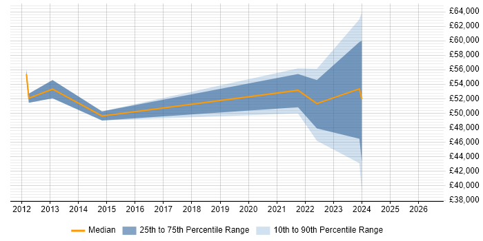 Salary distribution trend for jobs in Sussex citing Root Cause Analysis